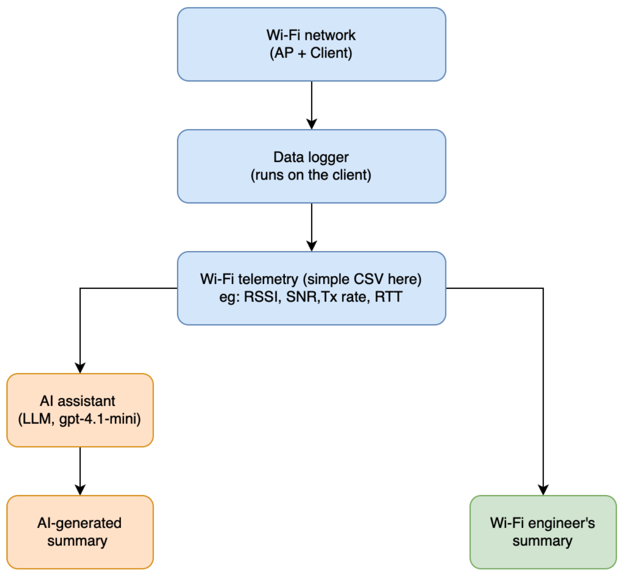 High-level system view
