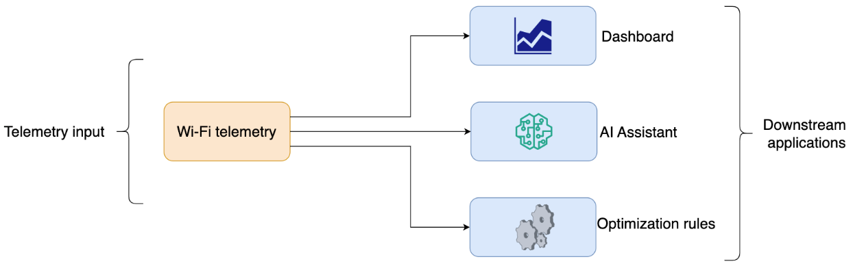 Telemetry downstream uses